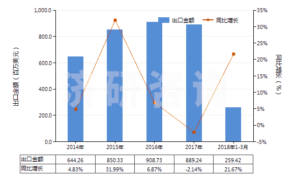 2014-2018年3月中國其他結構上含有一個嘧啶環(huán)或哌嗪環(huán)的化合物(HS29335990)出口總額及增速統(tǒng)計